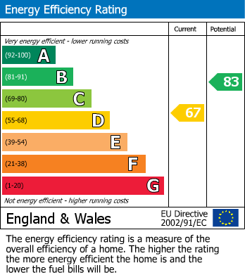 EPC Graph for St. Marys Walk, Thirsk