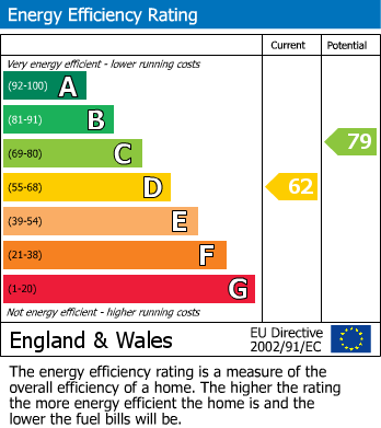 EPC Graph for Green Lane West, Sowerby